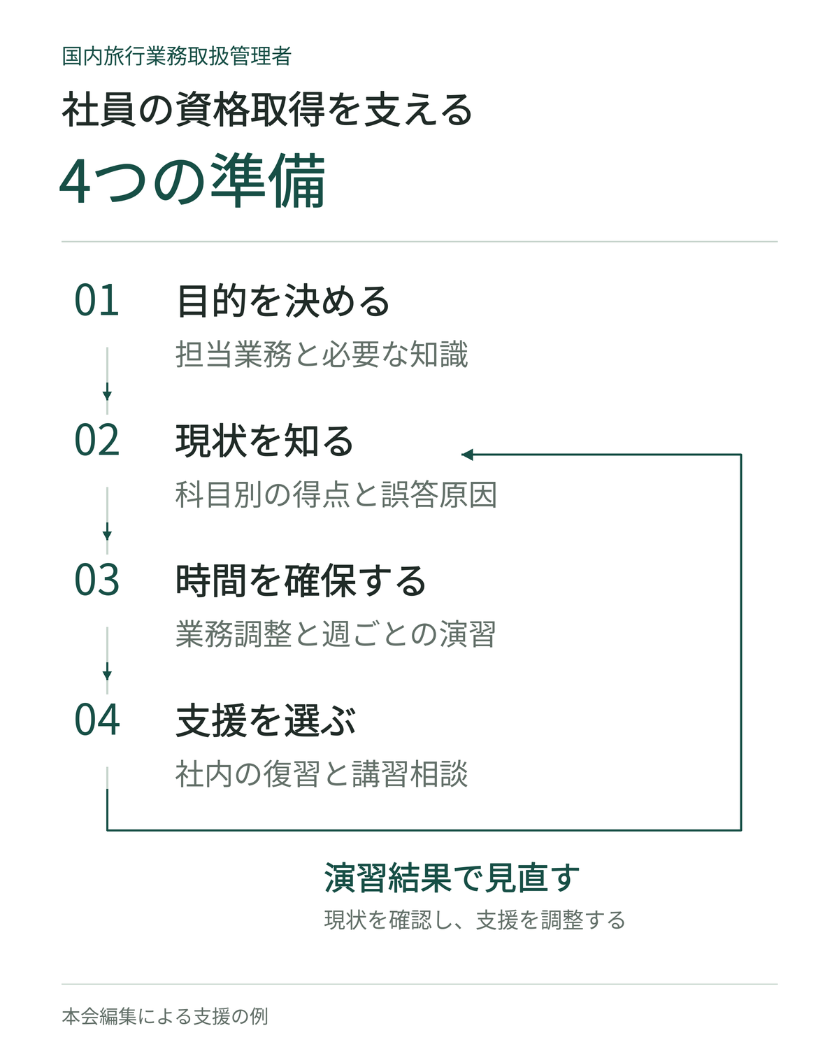 目的・現状・時間・支援の順に、社員の資格取得支援を進める流れ