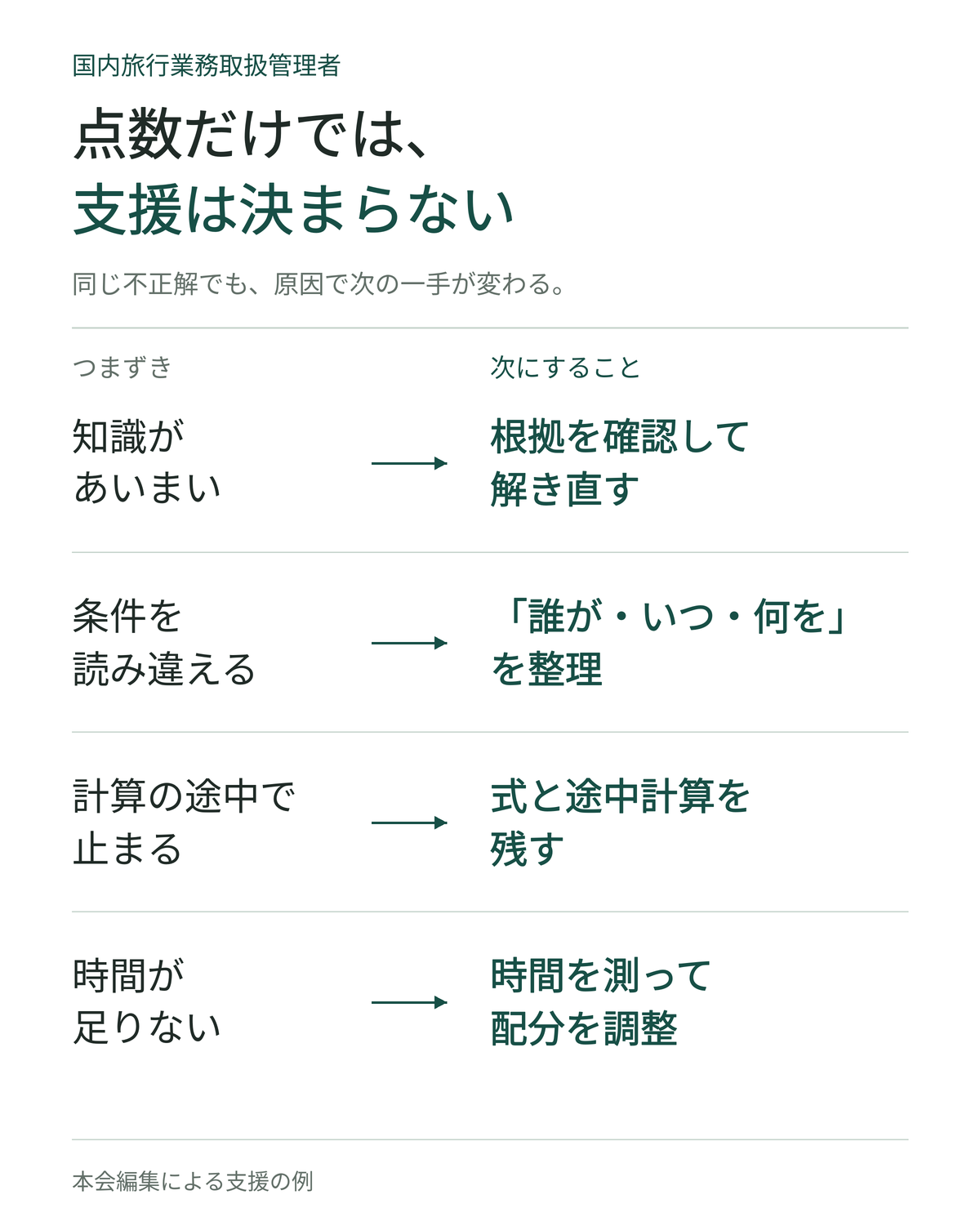 誤答の原因に合わせて、次に取り組む復習を選ぶ例