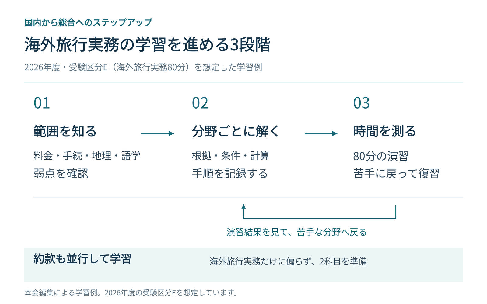 kokunai_manager_04_infographic_02_studyplan